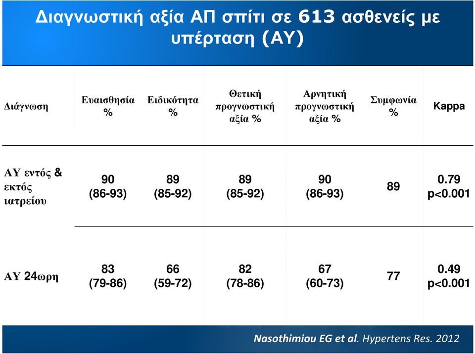 ιατρείου 90 (86-93) 89 (85-92) 89 (85-92) 90 (86-93) 89 0.79 p<0.