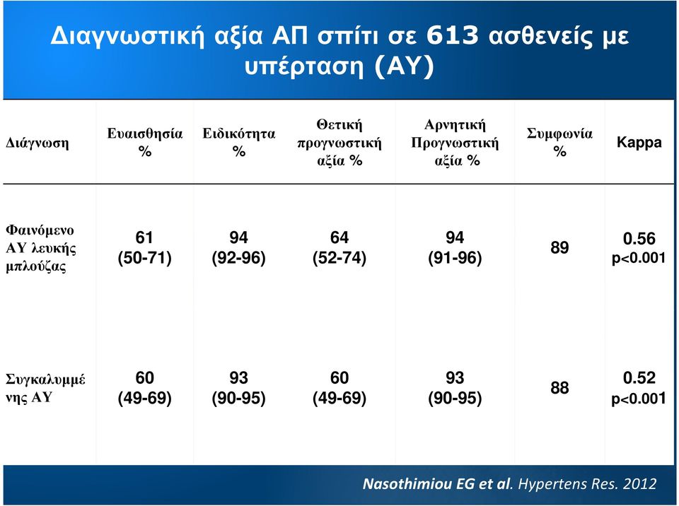 µπλούζας 61 (50-71) 94 (92-96) 64 (52-74) 94 (91-96) 89 0.56 p<0.