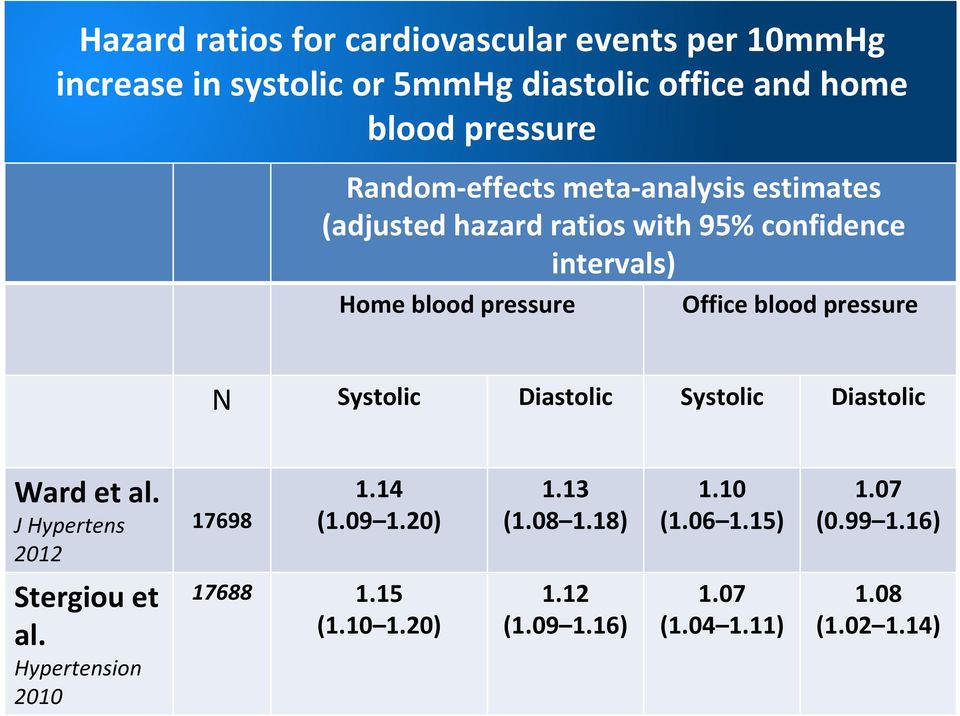 pressure N Systolic Diastolic Systolic Diastolic Ward et al. J Hypertens 2012 17698 1.14 (1.09 1.20) 1.13 (1.08 1.18) 1.10 (1.