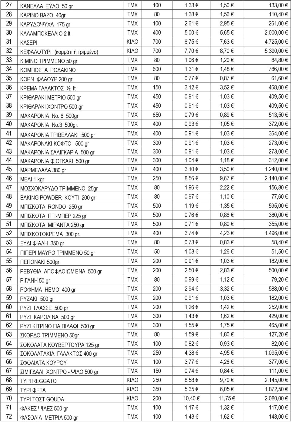 390,00 33 ΚΙΜΙΝΟ ΤΡΙΜΜΕΝΟ 50 gr ΤΜΧ 80 1,06 1,20 84,80 34 ΚΟΜΠΟΣΤΑ ΡΟ ΑΚΙΝΟ ΤΜΧ 600 1,31 1,48 786,00 35 ΚΟΡΝ ΦΛΑΟΥΡ 200 gr.