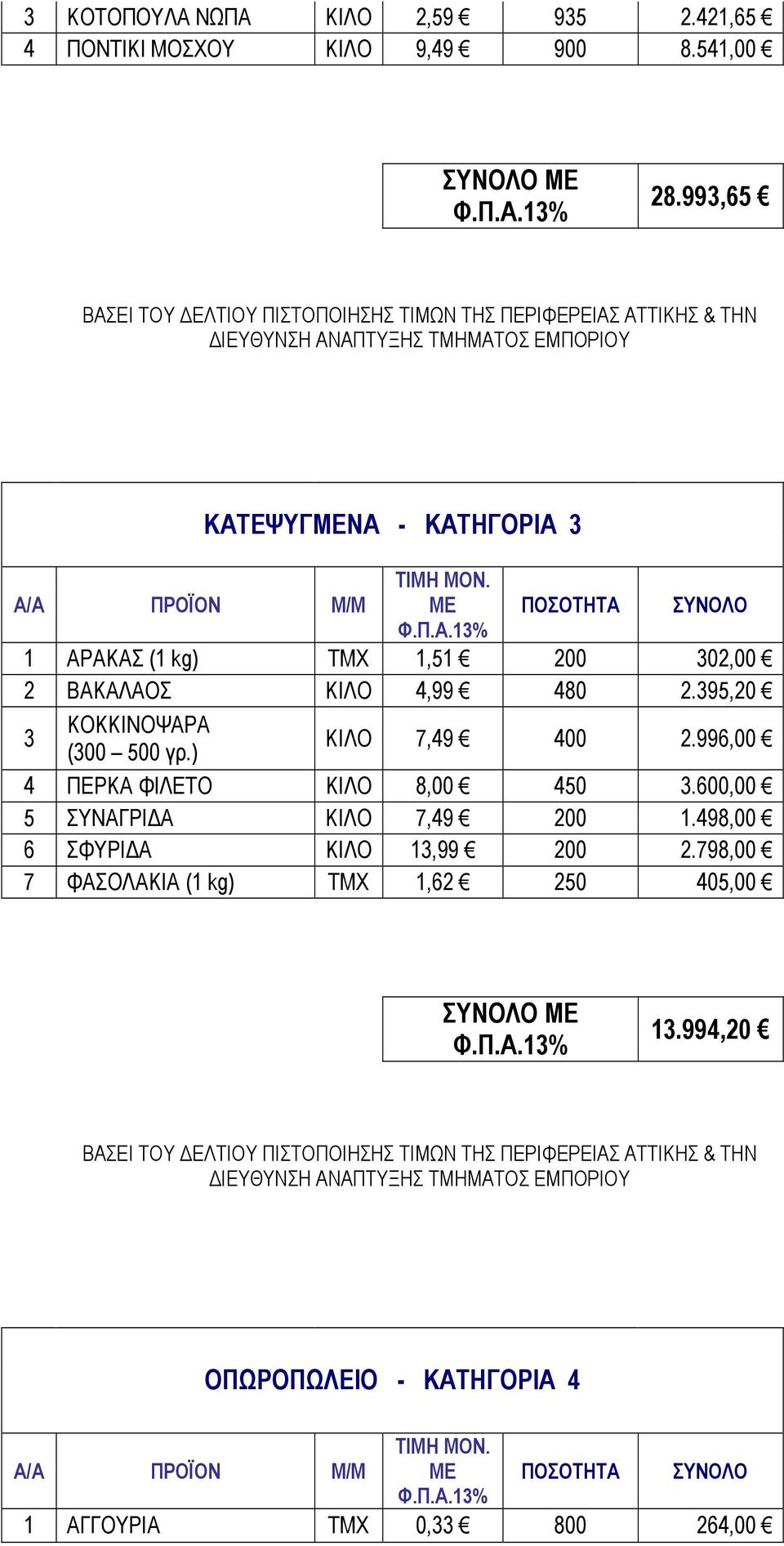 395,20 3 ΚΟΚΚΙΝΟΨΑΡΑ (300 500 γρ.) ΚΙΛΟ 7,49 400 2.996,00 4 ΠΕΡΚΑ ΦΙΛΕΤΟ ΚΙΛΟ 8,00 450 3.600,00 5 ΣΥΝΑΓΡΙ Α ΚΙΛΟ 7,49 200 1.498,00 6 ΣΦΥΡΙ Α ΚΙΛΟ 13,99 200 2.