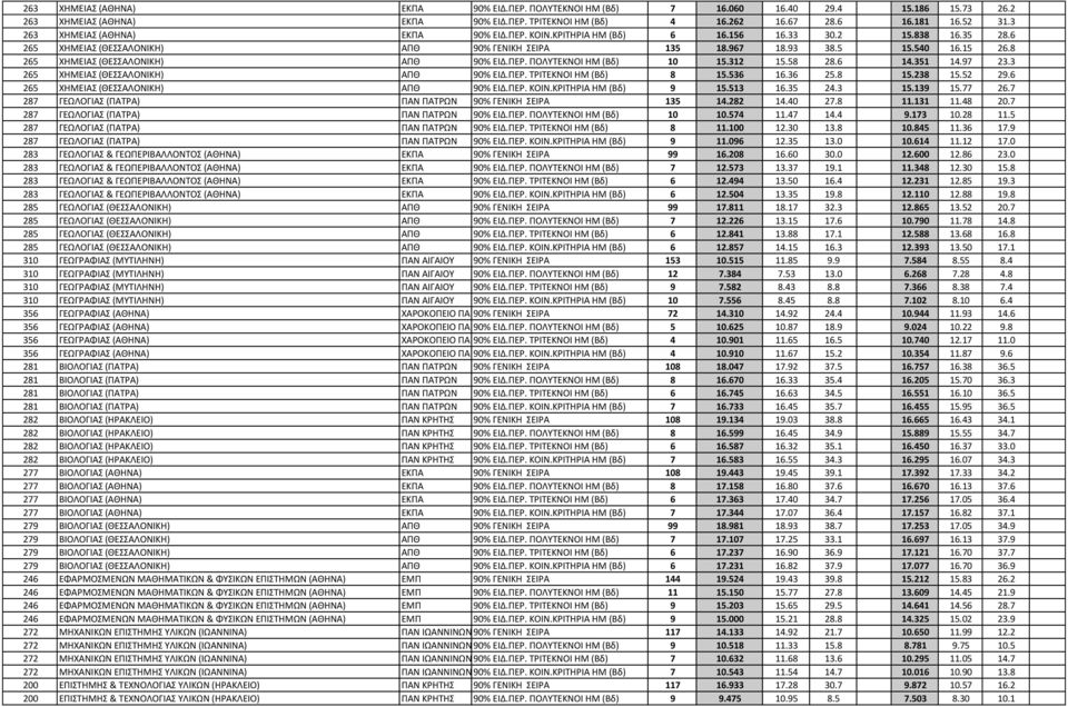 8 265 ΧΗΜΕΙΑΣ (ΘΕΣΣΑΛΟΝΙΚΗ) ΑΠΘ 90% ΕΙΔ.ΠΕΡ. ΠΟΛΥΤΕΚΝΟΙ HM (Βδ) 10 15.312 15.58 28.6 14.351 14.97 23.3 265 ΧΗΜΕΙΑΣ (ΘΕΣΣΑΛΟΝΙΚΗ) ΑΠΘ 90% ΕΙΔ.ΠΕΡ. ΤΡΙΤΕΚΝΟΙ ΗΜ (Βδ) 8 15.536 16.36 25.8 15.238 15.52 29.