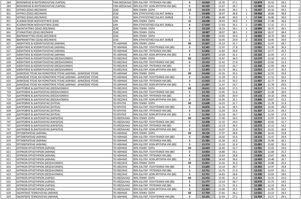 3 1 831 ΙΑΤΡΙΚΟ (ΣΣΑΣ) ΘΕΣ/ΝΙΚΗΣ ΣΣΑΣ 90% ΣΤΡΑΤΙΩΤΙΚΕΣ ΕΙΔ.ΚΑΤ.3648/α 5 19.068 18.97 38.8 1 18.968 18.86 38.8 1 831 ΙΑΤΡΙΚΟ (ΣΣΑΣ) ΘΕΣ/ΝΙΚΗΣ ΣΣΑΣ 90% ΣΤΡΑΤΙΩΤΙΚΕΣ ΕΙΔ.ΚΑΤ.3648/β 1 17.346 16.80 39.