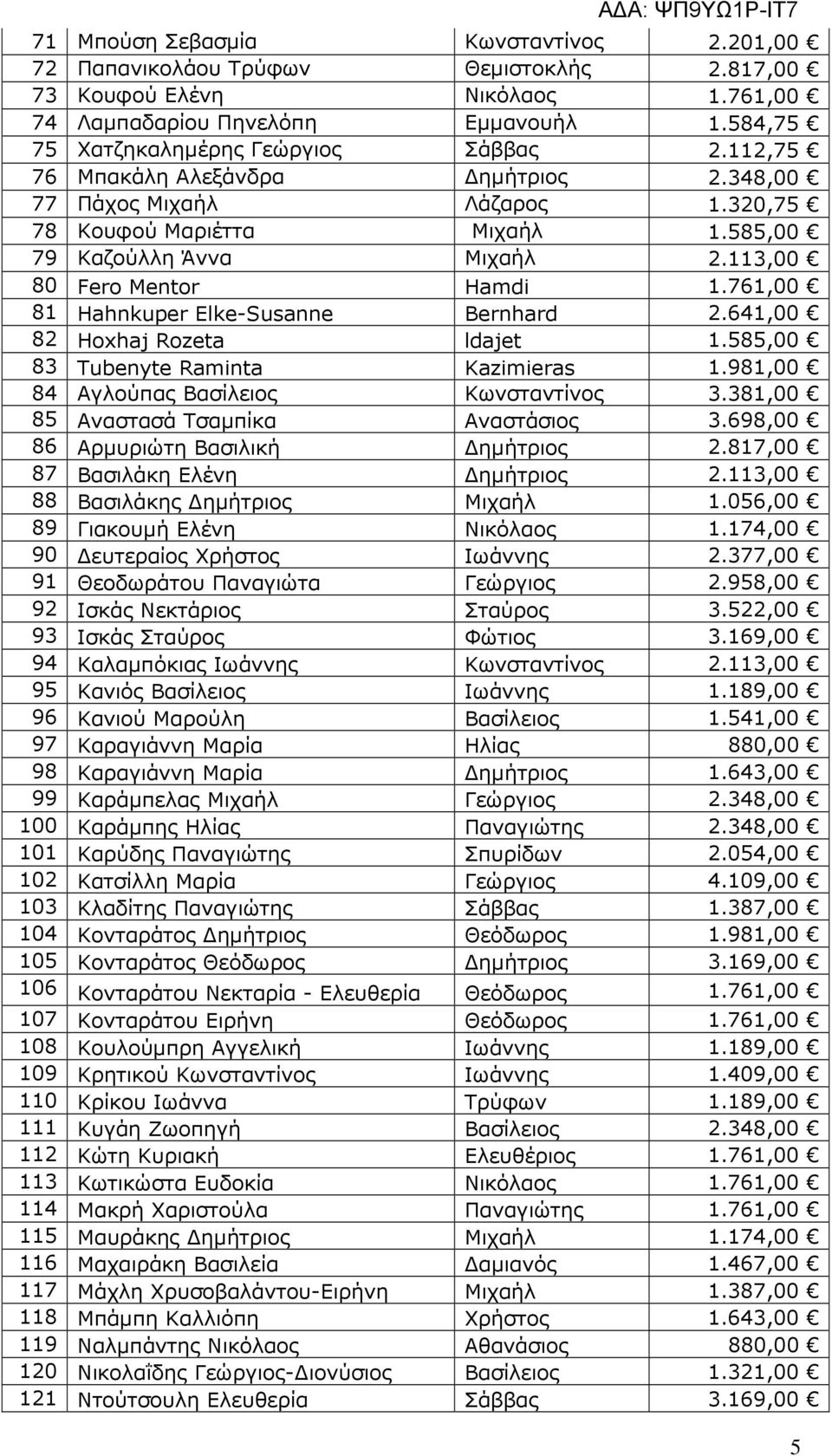 761,00 81 Hahnkuper Elke-Susanne Bernhard 2.641,00 82 Hoxhaj Rozeta ldajet 1.585,00 83 Tubenyte Raminta Kazimieras 1.981,00 84 Αγλούπας Βασίλειος Κωνσταντίνος 3.