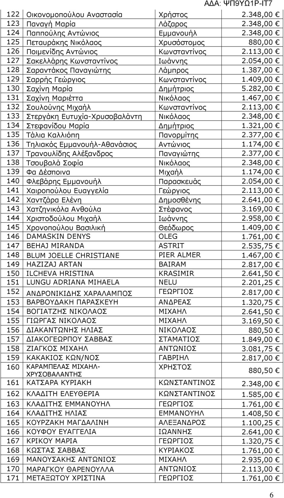 387,00 129 Σαρρής Γεώργιος Κωνσταντίνος 1.409,00 130 Σαχίνη Μαρία ηµήτριος 5.282,00 131 Σαχίνη Μαριέττα Νικόλαος 1.467,00 132 Σουλούνης Μιχαήλ Κωνσταντίνος 2.