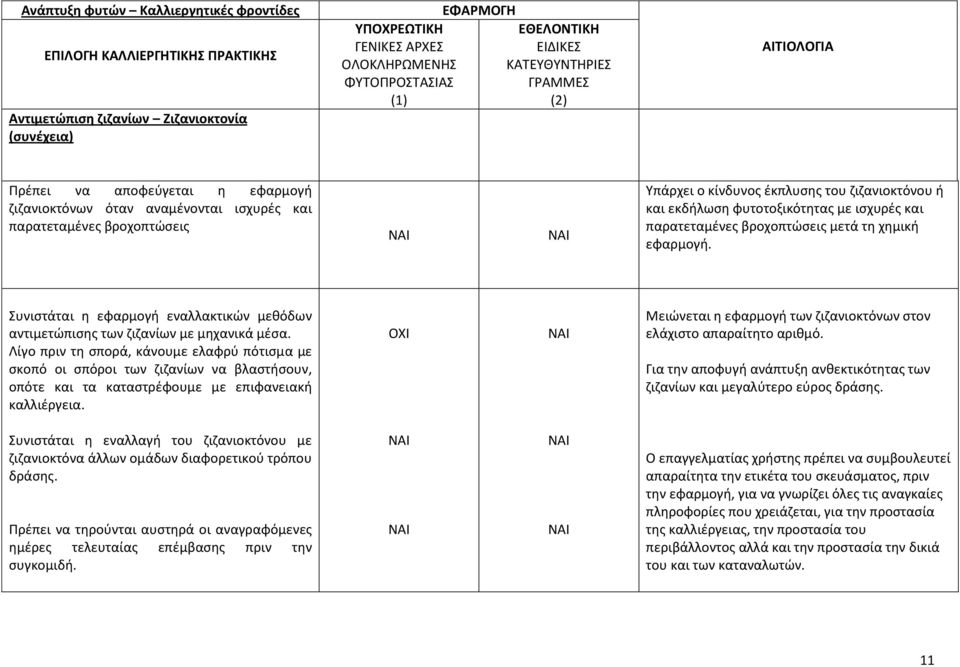 Συνιστάται η εφαρμογή εναλλακτικών μεθόδων αντιμετώπισης των ζιζανίων με μηχανικά μέσα.