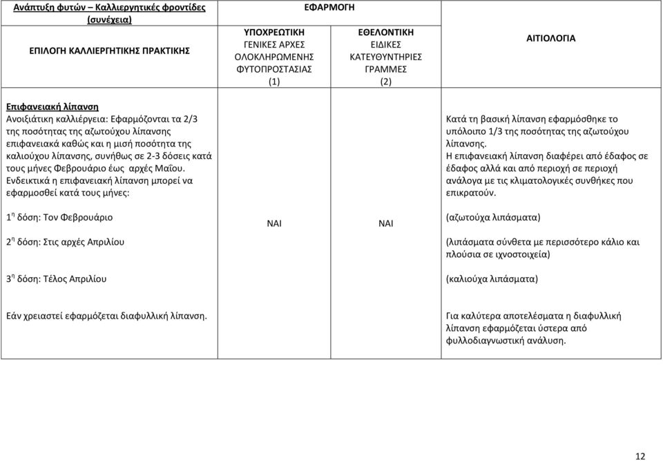 Ενδεικτικά η επιφανειακή λίπανση μπορεί να εφαρμοσθεί κατά τους μήνες: Κατά τη βασική λίπανση εφαρμόσθηκε το υπόλοιπο 1/3 της ποσότητας της αζωτούχου λίπανσης.