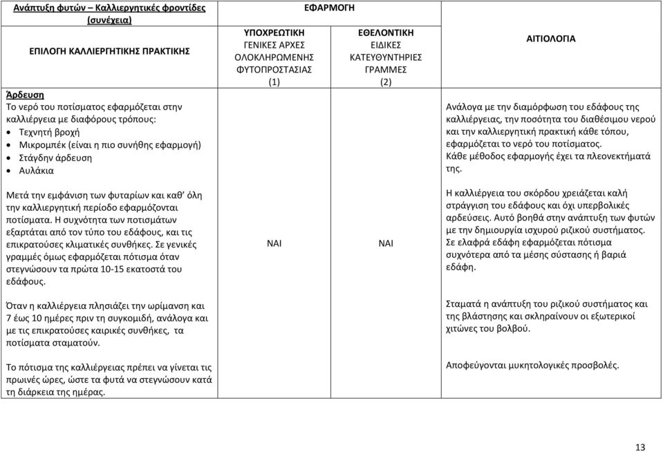 Κάθε μέθοδος εφαρμογής έχει τα πλεονεκτήματά της. Μετά την εμφάνιση των φυταρίων και καθ όλη την καλλιεργητική περίοδο εφαρμόζονται ποτίσματα.