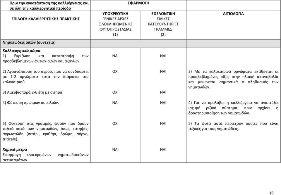 2) Με τα καλοκαιρινά οργώματα εκτίθενται οι προσβεβλημένες ρίζες στην ηλιακή ακτινοβολία και μειώνεται σημαντικά ο πληθυσμός των νηματωδών. 4) Φύτευση πρώιμων ποικιλιών.