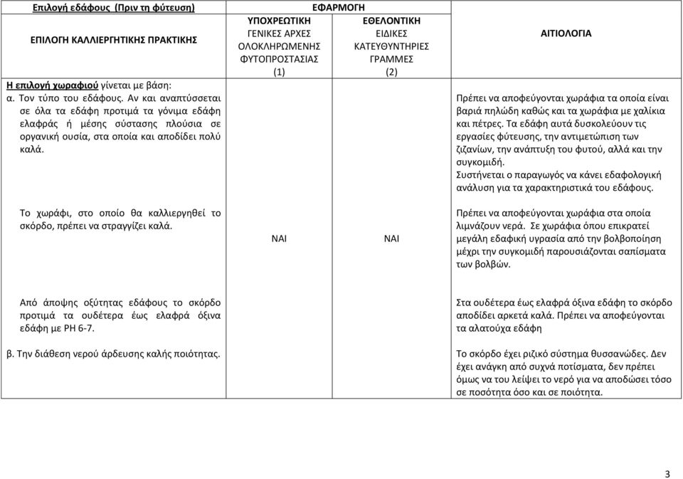 Πρέπει να αποφεύγονται χωράφια τα οποία είναι βαριά πηλώδη καθώς και τα χωράφια με χαλίκια και πέτρες.