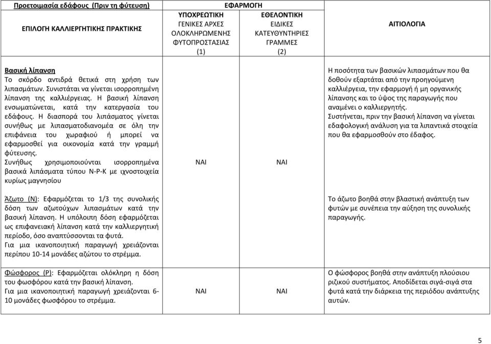 Η διασπορά του λιπάσματος γίνεται συνήθως με λιπασματοδιανομέα σε όλη την επιφάνεια του χωραφιού ή μπορεί να εφαρμοσθεί για οικονομία κατά την γραμμή φύτευσης.