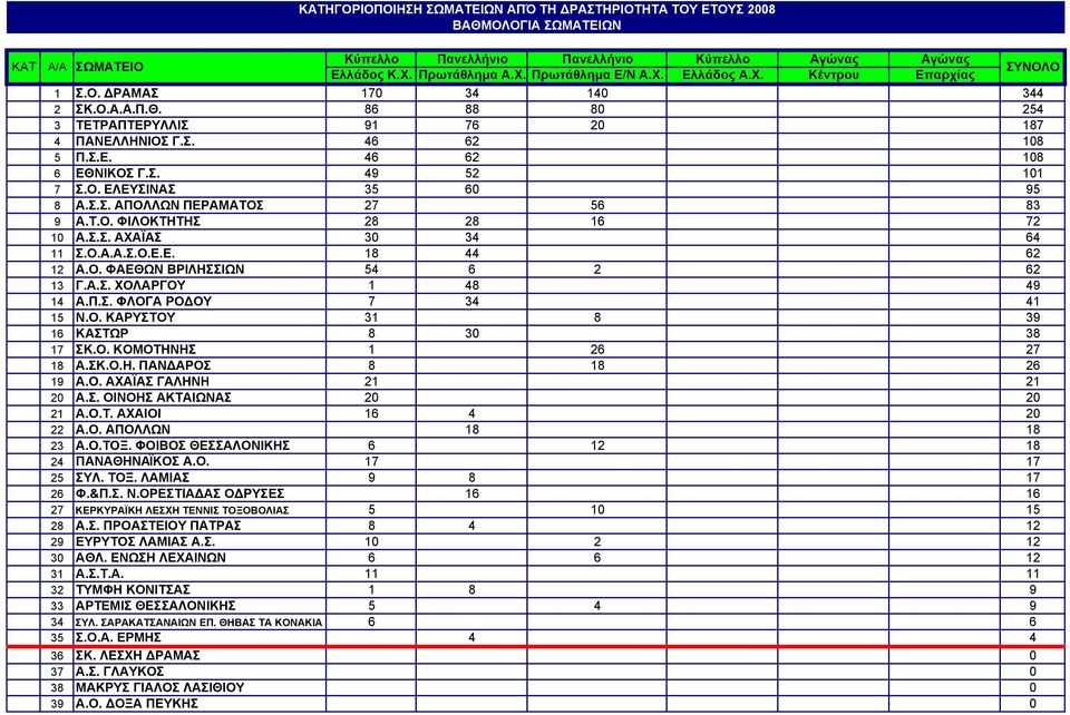 Σ.Σ. ΑΠΟΛΛΩΝ ΠΕΡΑΜΑΤΟΣ 27 56 83 9 Α.Τ.Ο. ΦΙΛΟΚΤΗΤΗΣ 28 28 16 72 10 Α.Σ.Σ. ΑΧΑΪΑΣ 30 34 64 11 Σ.Ο.Α.Α.Σ.Ο.Ε.Ε. 18 44 62 12 A.O. ΦΑΕΘΩΝ ΒΡΙΛΗΣΣΙΩΝ 54 6 2 62 13 Γ.Α.Σ. ΧΟΛΑΡΓΟΥ 1 48 49 14 Α.Π.Σ. ΦΛΟΓΑ ΡΟΔΟΥ 7 34 41 15 Ν.