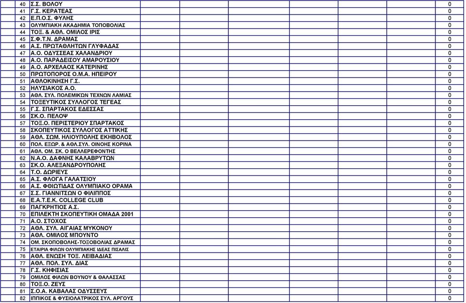 ΠΟΛΕΜΙΚΏΝ ΤΕΧΝΩΝ ΛΑΜΙΑΣ 0 54 ΤΟΞΕΥΤΙΚΟΣ ΣΥΛΛΟΓΟΣ ΤΕΓΕΑΣ 0 55 Γ.Σ. ΣΠΑΡΤΑΚΟΣ ΕΔΕΣΣΑΣ 0 56 ΣΚ.Ο. ΠΕΛΟΨ 0 57 ΤΟΞ.Ο. ΠΕΡΙΣΤΕΡΙΟΥ ΣΠΑΡΤΑΚΟΣ 0 58 ΣΚΟΠΕΥΤΙΚΟΣ ΣΥΛΛΟΓΟΣ ΑΤΤΙΚΗΣ 0 59 ΑΘΛ. ΣΩΜ.