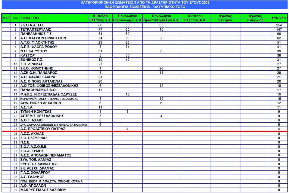 Ο. ΚΑΡΥΣΤΟΥ 31 8 39 8 ΚΑΣΤΩΡ 8 30 38 9 ΕΘΝΙΚΟΣ Γ.Σ. 19 12 31 10 Σ.Ο. ΔΡΑΜΑΣ 27 27 11 ΣΚ.Ο. ΚΟΜΟΤΗΝΗΣ 1 26 27 12 Α.ΣΚ.Ο.Η. ΠΑΝΔΑΡΟΣ 8 18 26 13 Α.Ο. ΑΧΑΪΑΣ ΓΑΛΗΝΗ 21 21 14 Α.Σ. ΟΙΝΟΗΣ ΑΚΤΑΙΩΝΑΣ 20 20 15 Α.