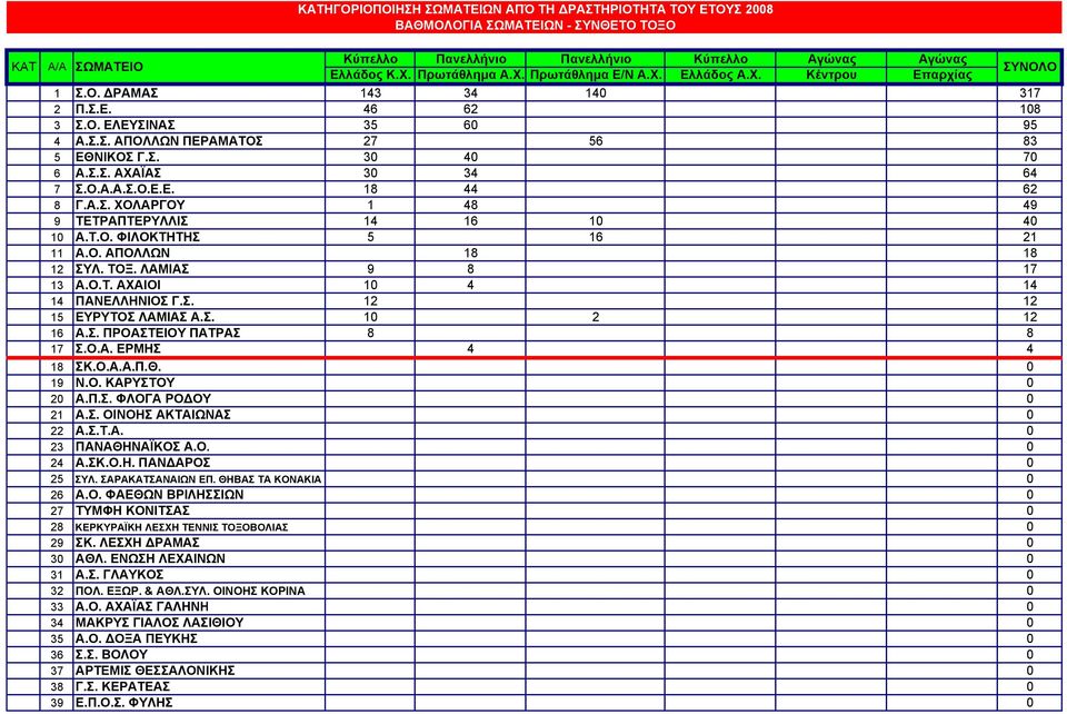 Ο.Α.Α.Σ.Ο.Ε.Ε. 18 44 62 8 Γ.Α.Σ. ΧΟΛΑΡΓΟΥ 1 48 49 9 ΤΕΤΡΑΠΤΕΡΥΛΛΙΣ 14 16 10 40 10 Α.Τ.Ο. ΦΙΛΟΚΤΗΤΗΣ 5 16 21 11 Α.Ο. ΑΠΟΛΛΩΝ 18 18 12 ΣΥΛ. ΤΟΞ. ΛΑΜΙΑΣ 9 8 17 13 Α.Ο.Τ. ΑΧΑΙΟΙ 10 4 14 14 ΠΑΝΕΛΛΗΝΙΟΣ Γ.