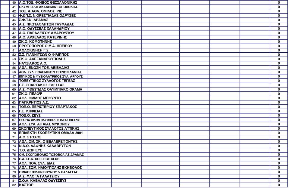 Ο. 0 55 ΑΘΛ. ΕΝΩΣΗ ΤΟΞ. ΛΕΙΒΑΔΙΑΣ 0 56 ΑΘΛ. ΣΥΛ. ΠΟΛΕΜΙΚΏΝ ΤΕΧΝΩΝ ΛΑΜΙΑΣ 0 57 ΙΠΠΙΚΟΣ & ΦΥΣΙΟΛΑΤΡΙΚΟΣ ΣΥΛ. ΑΡΓΟΥΣ 0 58 ΤΟΞΕΥΤΙΚΟΣ ΣΥΛΛΟΓΟΣ ΤΕΓΕΑΣ 0 59 Γ.Σ. ΣΠΑΡΤΑΚΟΣ ΕΔΕΣΣΑΣ 0 60 Α.Σ. ΦΘΙΩΤΙΔΑΣ ΟΛΥΜΠΙΑΚΟ ΟΡΑΜΑ 0 61 ΣΚ.