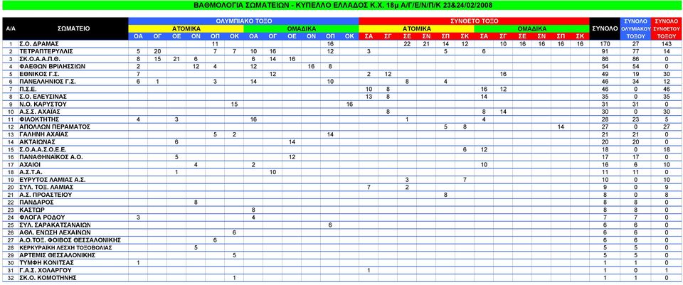 ΣΓ ΣΕ ΣΝ ΣΠ ΣΚ ΤΟΞΟΥ ΤΟΞΟΥ 1 Σ.Ο. ΔΡΑΜΑΣ 11 16 22 21 14 12 10 16 16 16 16 170 27 143 2 ΤΕΤΡΑΠΤΕΡΥΛΛΙΣ 5 20 7 7 10 16 12 3 5 6 91 77 14 3 ΣΚ.Ο.Α.Α.Π.Θ.