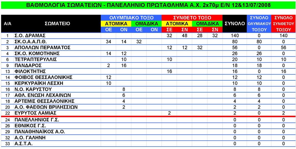 Ο.Α.Α.Π.Θ. 34 14 32 80 80 0 3 ΑΠΟΛΛΩΝ ΠΕΡΑΜΑΤΟΣ 12 12 32 56 0 56 4 ΣΚ.Ο. ΚΟΜΟΤΗΝΗΣ 14 12 26 26 0 6 ΤΕΤΡΑΠΤΕΡΥΛΛΙΣ 10 10 20 10 10 9 ΠΑΝΔΑΡΟΣ 2 16 18 18 0 13 ΦΙΛΟΚΤΗΤΗΣ 16 16 0 16 14 ΦΟΙΒΟΣ ΘΕΣΣΑΛΟΝΙΚΗΣ 12 12 12 0 15 ΚΕΡΚΥΡΑΪΚΗ ΛΕΣΧΗ 10 10 10 0 16 Ν.