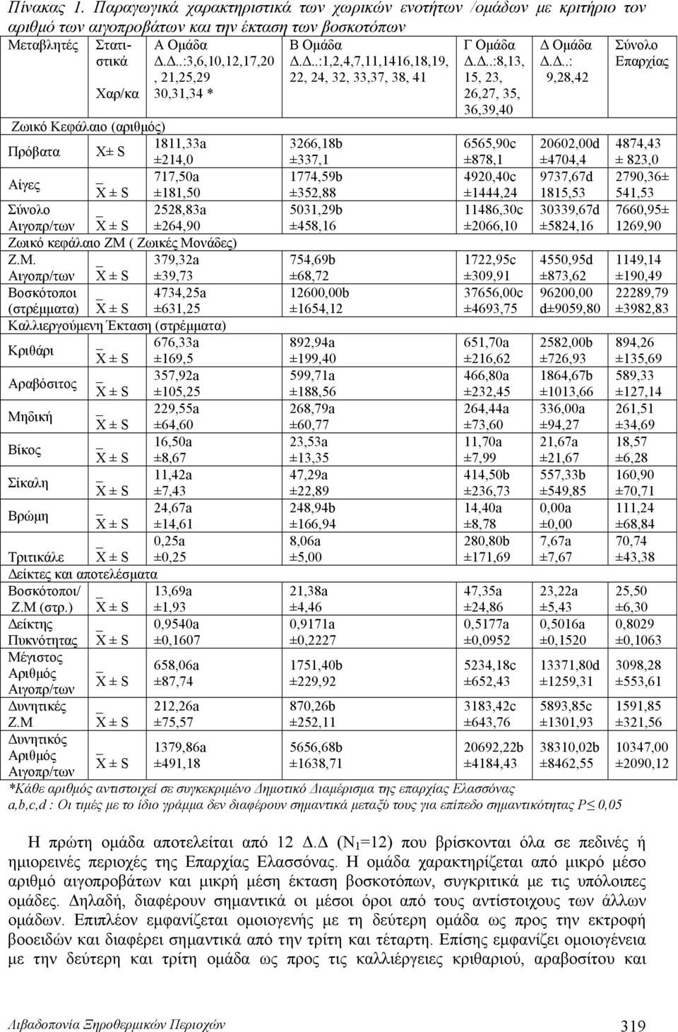 Μονάδες) Ζ.Μ. _ 379,32a Αιγοπρ/των X ± S ±39,73 Βοσκότοποι _ 4734,25a (στρέμματα) X ± S ±631,25 Καλλιεργούμενη Έκταση (στρέμματα) _ 676,33a Κριθάρι X ± S ±169,5 _ 357,92a Αραβόσιτος X ± S ±105,25 _