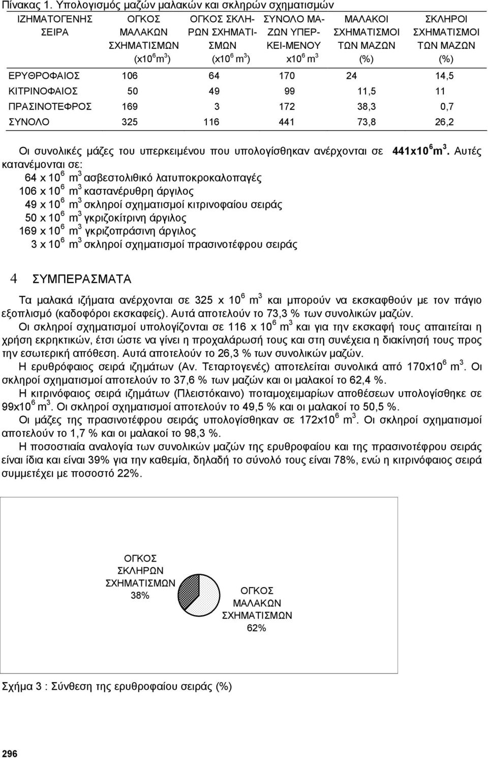 (%) ΣΚΛΗΡΟΙ ΣΧΗΜΑΤΙΣΜΟΙ ΤΩΝ ΜΑΖΩΝ (%) ΕΡΥΘΡΟΦΑΙΟΣ 106 64 170 24 14,5 ΚΙΤΡΙΝΟΦΑΙΟΣ 50 49 99 11,5 11 ΠΡΑΣΙΝΟΤΕΦΡΟΣ 169 3 172 38,3 0,7 ΣΥΝΟΛΟ 325 116 441 73,8 26,2 Οι συνολικές µάζες του υπερκειµένου