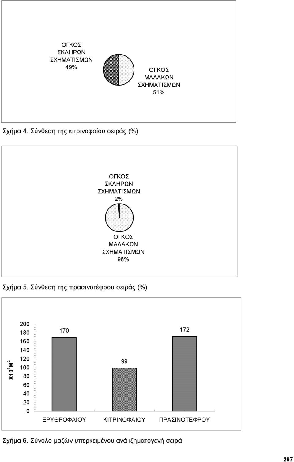 Σύνθεση της πρασινοτέφρου σειράς (%) X10 6 M 3 200 180 160 140 120 100 80