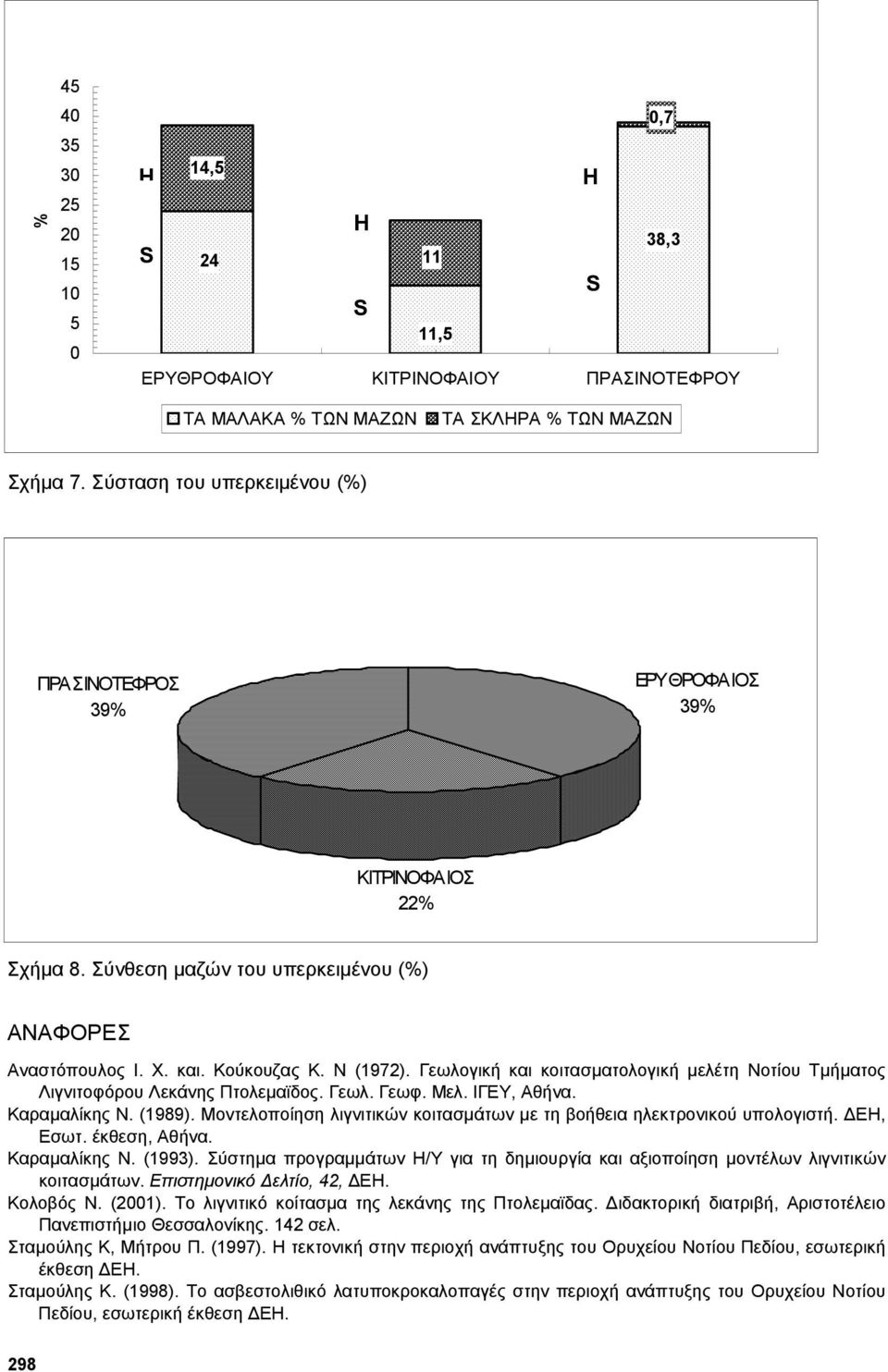 Γεωλογική και κοιτασµατολογική µελέτη Νοτίου Τµήµατος Λιγνιτοφόρου Λεκάνης Πτολεµαϊδος. Γεωλ. Γεωφ. Μελ. ΙΓΕΥ, Αθήνα. Καραµαλίκης Ν. (1989).