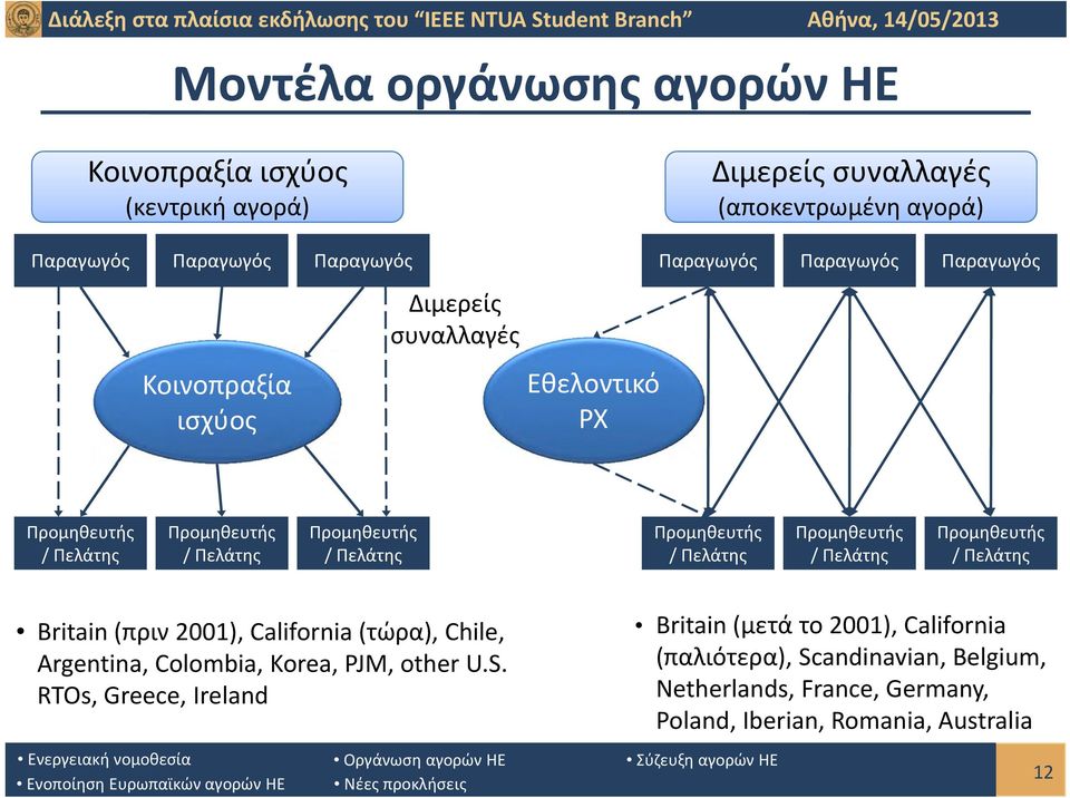 Πελάτης Προμηθευτής / Πελάτης Προμηθευτής / Πελάτης Britain (πριν 2001), California (τώρα), Chile, Argentina, Colombia, Korea, PJM, other U.S.