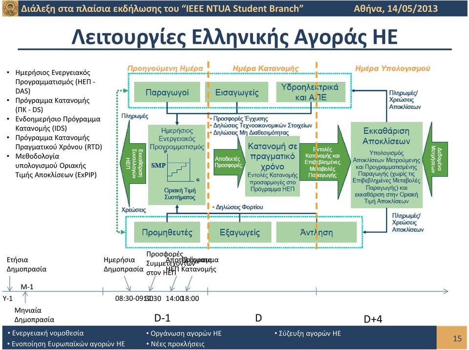 υπολογισμού Οριακής Τιμής Αποκλίσεων (ExPIP) Ετήσια Δημοπρασία Μ 1 Υ 1 Μηνιαία Δημοπρασία Ημερήσια