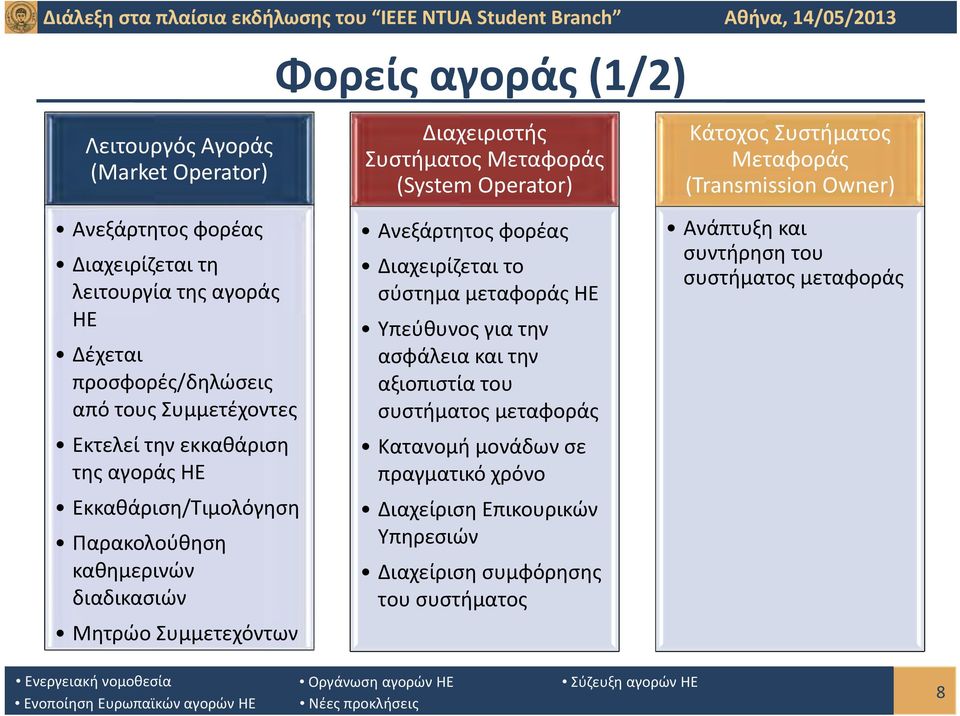 Operator) Ανεξάρτητος φορέας Διαχειρίζεται το σύστημα μεταφοράς ΗΕ Υπεύθυνος για την ασφάλεια και την αξιοπιστία του συστήματος μεταφοράς Κατανομή μονάδων σε