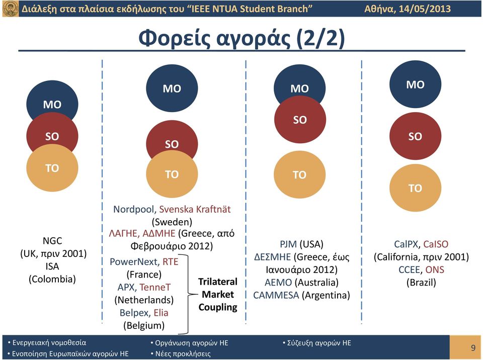 TenneT (Netherlands) Belpex, Elia (Belgium) Trilateral Market Coupling PJM (USA) ΔΕΣΜΗΕ (Greece, έως