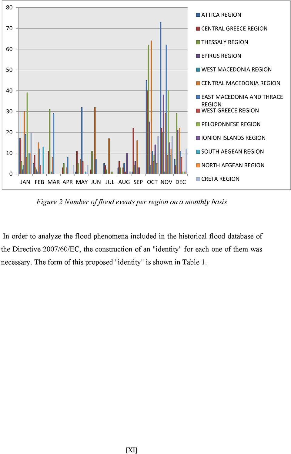 REGION CRETA REGION Figure 2 Number of flood events per region on a monthly basis In order to analyze the flood phenomena included in the historical flood