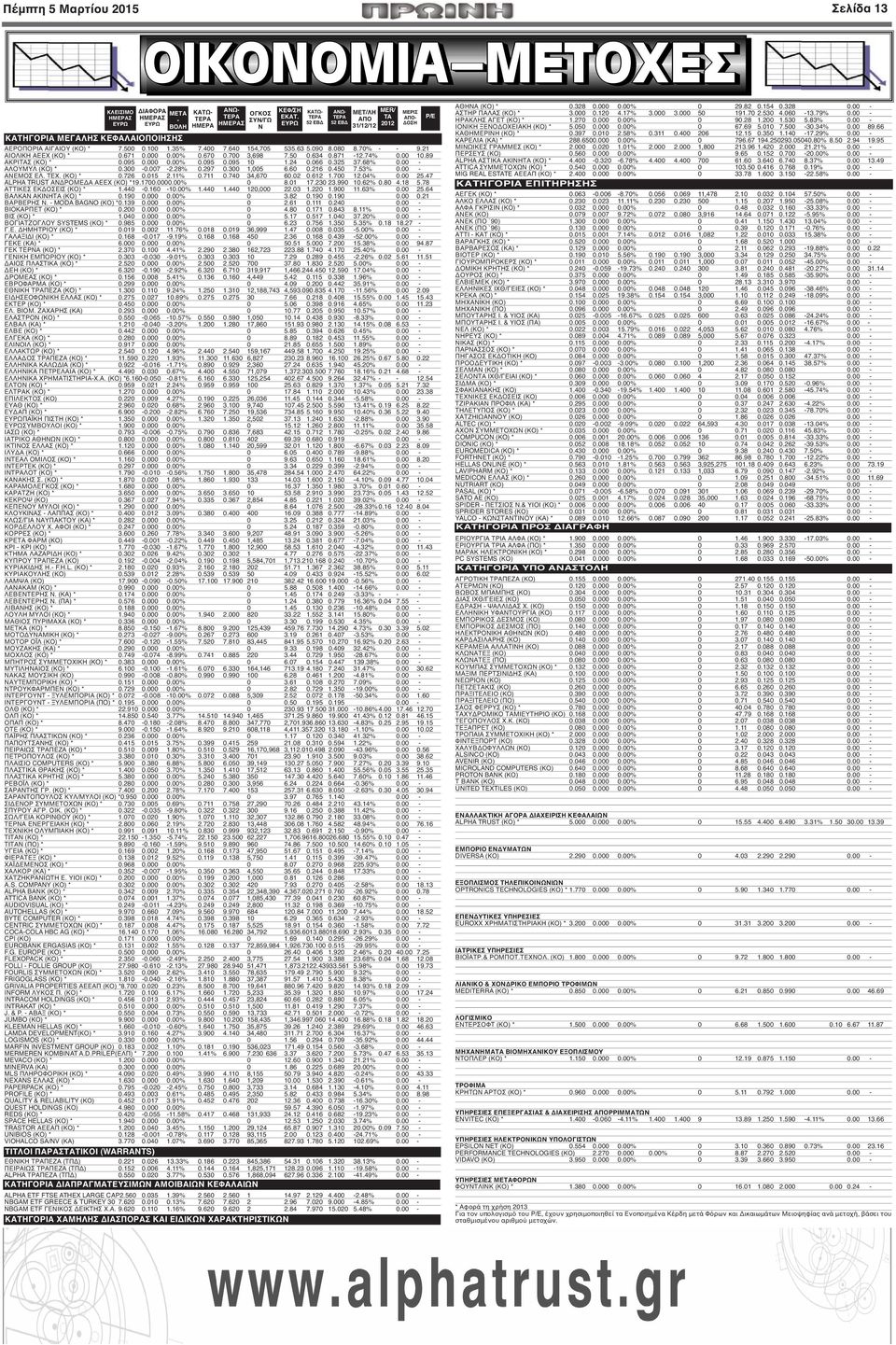 634 0.871-12.74% 0.00 10.89 ΑΚΡΙΤΑΣ (ΚΟ) * 0.095 0.000 0.00% 0.095 0.095 10 1.24 0.066 0.325 37.68% 0.00 - ΑΛΟΥΜΥΛ (ΚΟ) * 0.300-0.007-2.28% 0.297 0.300 1,005 6.60 0.216 0.450 7.53% 0.00 - ΑΝΕΜΟΣ ΕΛ.