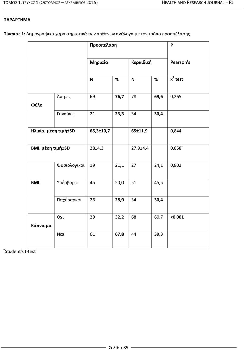 Ηλικία, μέση τιμή±sd 65,3±10,7 65±11,9 0,844 + ΒΜΙ, μέση τιμή±sd 28±4,3 27,9±4,4 0,858 + Φυσιολογικοί 19 21,1 27 24,1