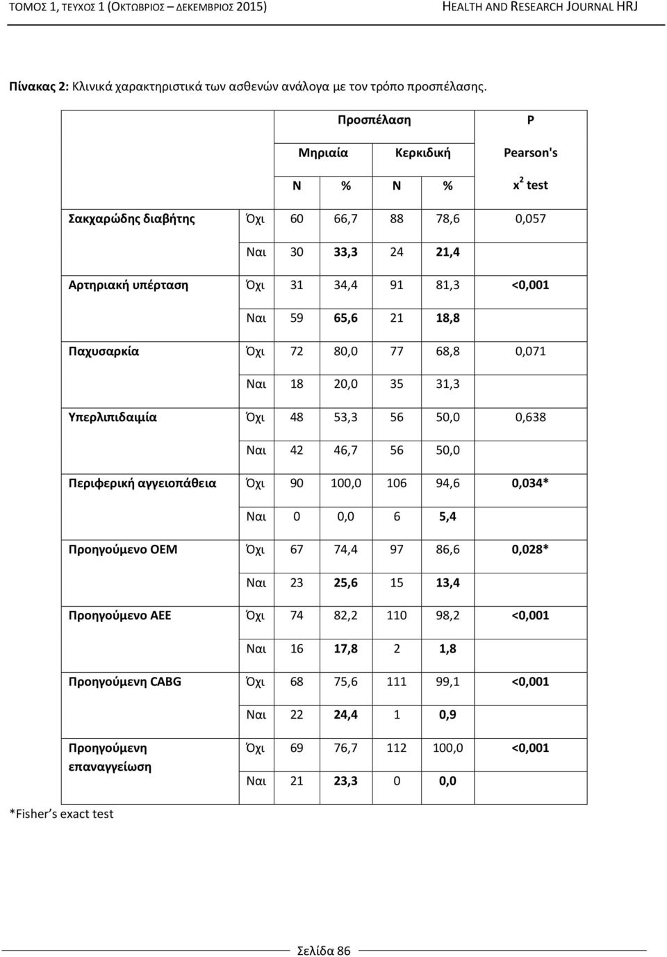 18,8 Παχυσαρκία Όχι 72 80,0 77 68,8 0,071 Ναι 18 20,0 35 31,3 Υπερλιπιδαιμία Όχι 48 53,3 56 50,0 0,638 Ναι 42 46,7 56 50,0 Περιφερική αγγειοπάθεια Όχι 90 100,0 106 94,6 0,034* Ναι 0 0,0