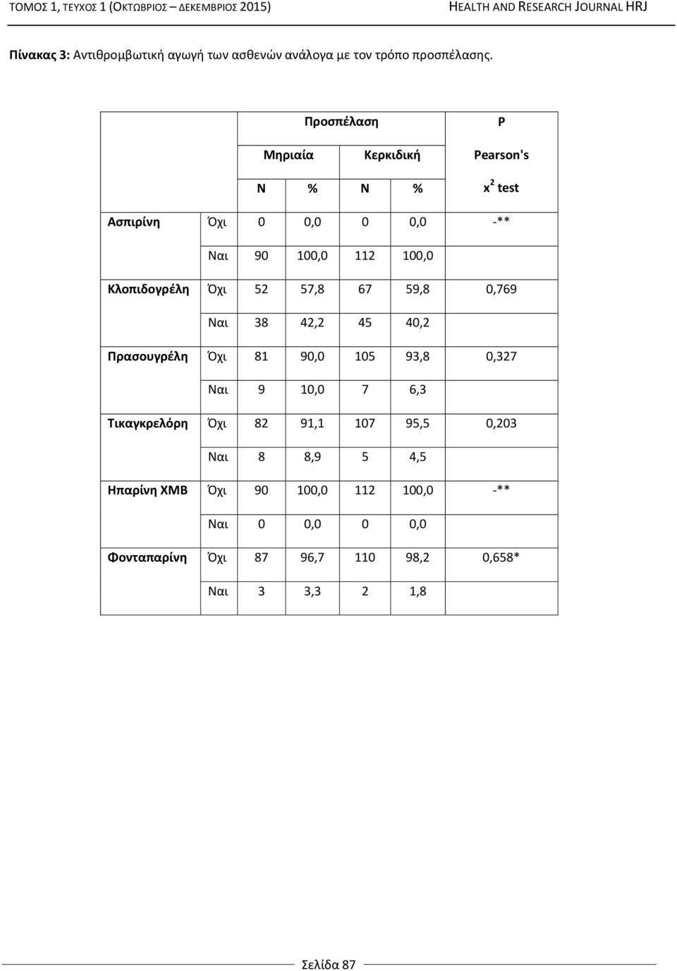 Κλοπιδογρέλη Όχι 52 57,8 67 59,8 0,769 Ναι 38 42,2 45 40,2 Πρασουγρέλη Όχι 81 90,0 105 93,8 0,327 Ναι 9 10,0 7 6,3