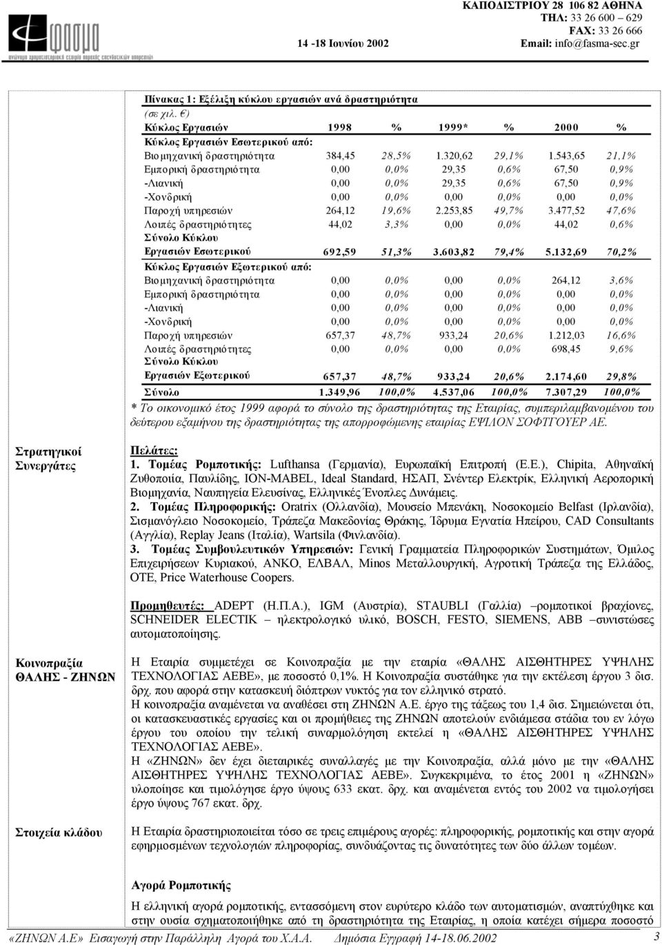 477,52 47,6 Λοιπές δραστηριότητες 44,02 3,3 0,00 0,0 44,02 0,6 Σύνολο Κύκλου Εργασιών Εσωτερικού 692,59 51,3 3.603,82 79,4 5.