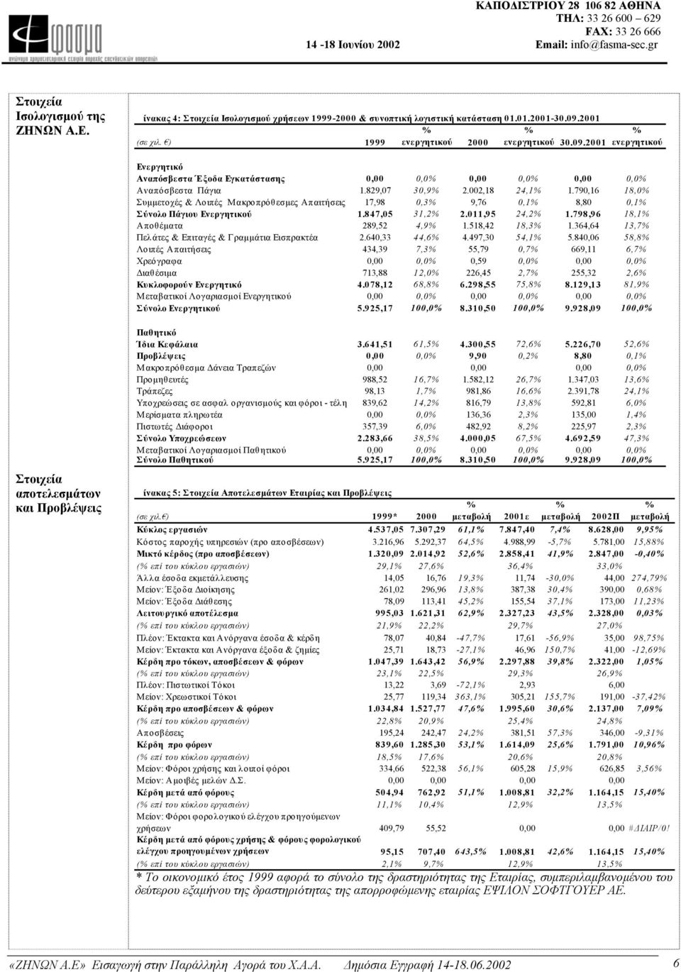 790,16 18,0 Συµµετοχές & Λοιπές Μακροπρόθεσµες Απαιτήσεις 17,98 0,3 9,76 0,1 8,80 0,1 Σύνολο Πάγιου Ενεργητικού 1.847,05 31,2 2.011,95 24,2 1.798,96 18,1 Αποθέµατα 289,52 4,9 1.518,42 18,3 1.