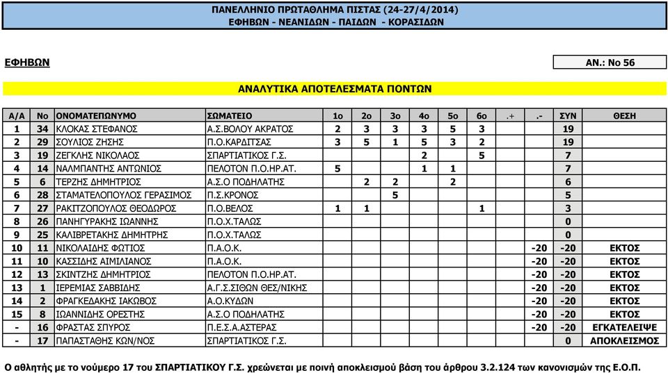 Ο.Χ.ΤΑΛΩΣ 0 9 25 ΚΑΛΙΒΡΕΤΑΚΗΣ ΗΜΗΤΡΗΣ Π.Ο.Χ.ΤΑΛΩΣ 0 10 11 ΝΙΚΟΛΑΙ ΗΣ ΦΩΤΙΟΣ Π.Α.Ο.Κ. -20-20 ΕΚΤΟΣ 11 10 ΚΑΣΣΙ ΗΣ ΑΙΜΙΛΙΑΝΟΣ Π.Α.Ο.Κ. -20-20 ΕΚΤΟΣ 12 13 ΣΚΙΝΤΖΗΣ ΗΜΗΤΡΙΟΣ ΠΕΛΟΤΟΝ Π.Ο.ΗΡ.ΑΤ.