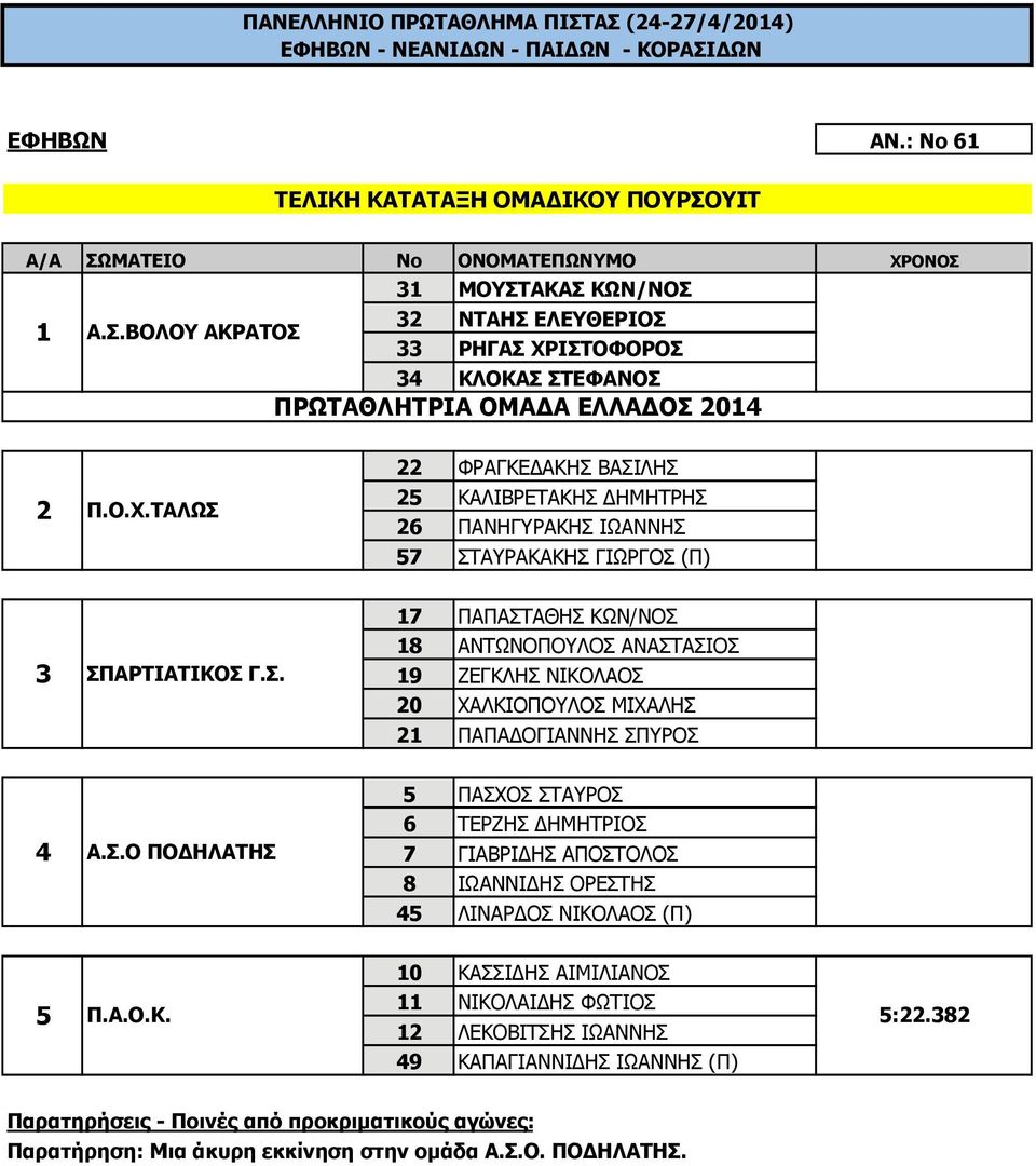 Σ.Ο ΠΟΔΗΛΑΤΗΣ 5 ΠΑΣΧΟΣ ΣΤΑΥΡΟΣ 6 ΤΕΡΖΗΣ ΗΜΗΤΡΙΟΣ 7 ΓΙΑΒΡΙ ΗΣ ΑΠΟΣΤΟΛΟΣ 8 ΙΩΑΝΝΙ ΗΣ ΟΡΕΣΤΗΣ 45 ΛΙΝΑΡ ΟΣ ΝΙΚΟΛΑΟΣ (Π) 10 ΚΑΣΣΙ ΗΣ ΑΙΜΙΛΙΑΝΟΣ 11 ΝΙΚΟΛΑΙ ΗΣ ΦΩΤΙΟΣ 5 Π.Α.Ο.Κ. 5:22.