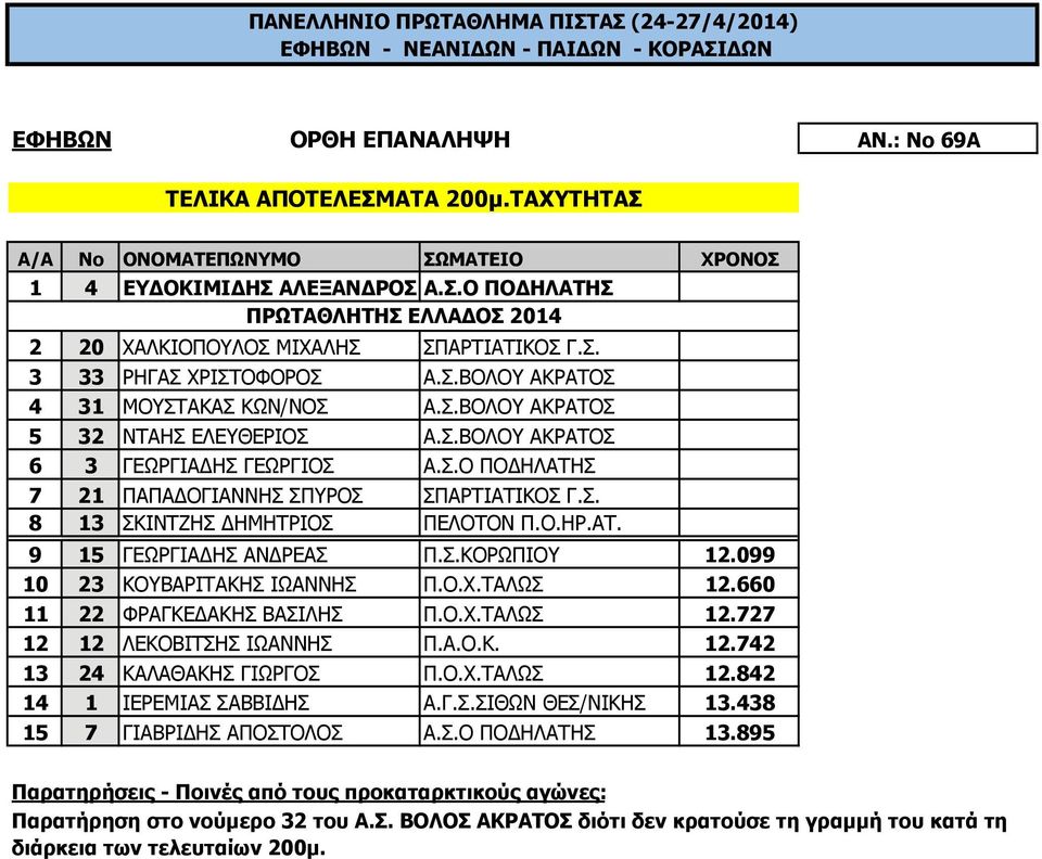 Σ. 8 13 ΣΚΙΝΤΖΗΣ ΗΜΗΤΡΙΟΣ ΠΕΛΟΤΟΝ Π.Ο.ΗΡ.ΑΤ. 9 15 ΓΕΩΡΓΙΑ ΗΣ ΑΝ ΡΕΑΣ Π.Σ.ΚΟΡΩΠΙΟΥ 12.099 10 23 ΚΟΥΒΑΡΙΤΑΚΗΣ ΙΩΑΝΝΗΣ Π.Ο.Χ.ΤΑΛΩΣ 12.660 11 22 ΦΡΑΓΚΕ ΑΚΗΣ ΒΑΣΙΛΗΣ Π.Ο.Χ.ΤΑΛΩΣ 12.727 12 12 ΛΕΚΟΒΙΤΣΗΣ ΙΩΑΝΝΗΣ Π.