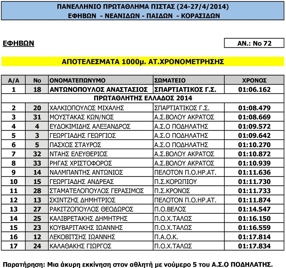 572 5 3 ΓΕΩΡΓΙΑ ΗΣ ΓΕΩΡΓΙΟΣ Α.Σ.Ο ΠΟ ΗΛΑΤΗΣ 01:09.642 6 5 ΠΑΣΧΟΣ ΣΤΑΥΡΟΣ Α.Σ.Ο ΠΟ ΗΛΑΤΗΣ 01:10.270 7 32 ΝΤΑΗΣ ΕΛΕΥΘΕΡΙΟΣ Α.Σ.ΒΟΛΟΥ ΑΚΡΑΤΟΣ 01:10.872 8 33 ΡΗΓΑΣ ΧΡΙΣΤΟΦΟΡΟΣ Α.Σ.ΒΟΛΟΥ ΑΚΡΑΤΟΣ 01:10.939 9 14 ΝΑΛΜΠΑΝΤΗΣ ΑΝΤΩΝΙΟΣ ΠΕΛΟΤΟΝ Π.