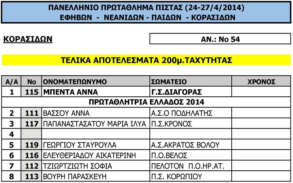 Σ.Ο ΠΟ ΗΛΑΤΗΣ 3 117 ΠΑΠΑΝΑΣΤΑΣΑΤΟΥ ΜΑΡΙΑ ΙΛΥΑ Π.Σ.ΚΡΟΝΟΣ 4 5 119 ΓΕΩΡΓΙΟΥ ΣΤΑΥΡΟΥΛΑ Α.Σ.ΑΚΡΑΤΟΣ ΒΟΛΟΥ 6 116 ΕΛΕΥΘΕΡΙΑ ΟΥ ΑΙΚΑΤΕΡΙΝΗ Π.