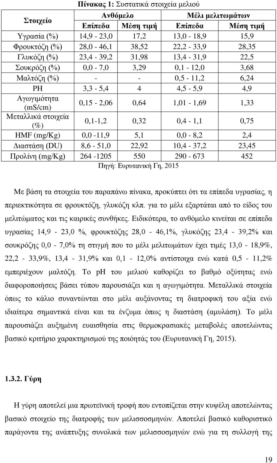 στοιχεία (%) 0,1-1,2 0,32 0,4-1,1 0,75 HMF (mg/kg) 0,0-11,9 5,1 0,0-8,2 2,4 Διαστάση (DU) 8,6-51,0 22,92 10,4-37,2 23,45 Προλίνη (mg/kg) 264-1205 550 290-673 452 Πηγή: Ευρυτανική Γη, 2015 Με βάση τα