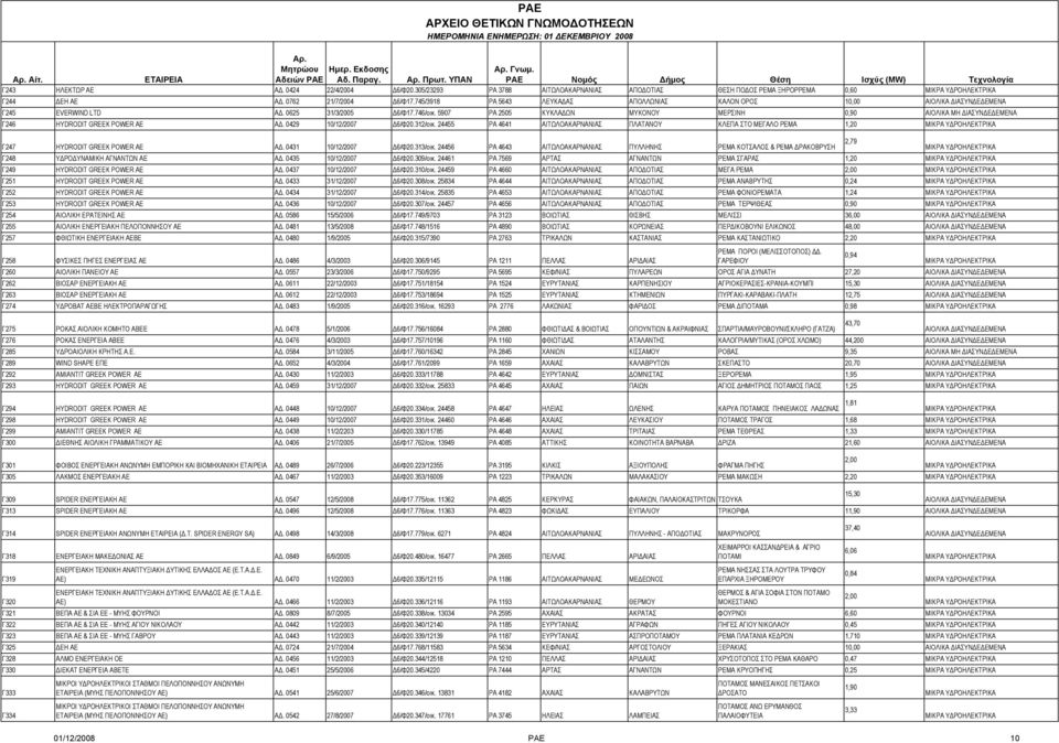 5907 ΡΑ 2505 ΚΥΚΛΑΔΩΝ ΜΥΚΟΝΟΥ ΜΕΡΣΙΝΗ 0,90 Γ246 HYDRODIT GREEK POWER AE ΑΔ. 0429 10/12/2007 Δ6/Φ20.312/οικ.