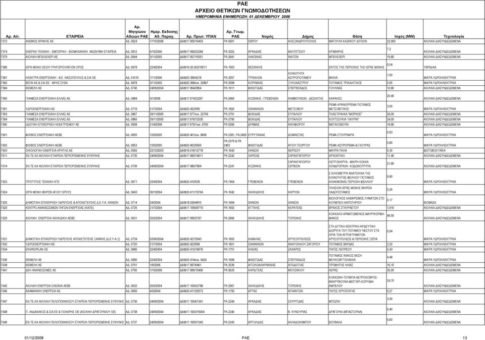 956/22284 ΡΑ 3322 ΑΡΚΑΔΙΑΣ ΒΑΛΤΕΤΣΙΟΥ ΚΡΑΒΑΡΗΣ Γ579 ΑΙΟΛΙΚΗ ΜΠΕΛΕΧΕΡΙ ΑΕ ΑΔ. 0644 3/11/2005 Δ6/Φ17.957/16351 ΡΑ 2841 ΛΑΚΩΝΙΑΣ ΝΙΑΤΩΝ ΜΠΕΛΕΧΕΡΙ 19,80 Γ580 ΙΕΡΑ ΜΟΝΗ ΟΣΙΟΥ ΓΡΗΓΟΡΙΟΥ/ΑΓΙΟΝ ΟΡΟΣ ΑΔ.