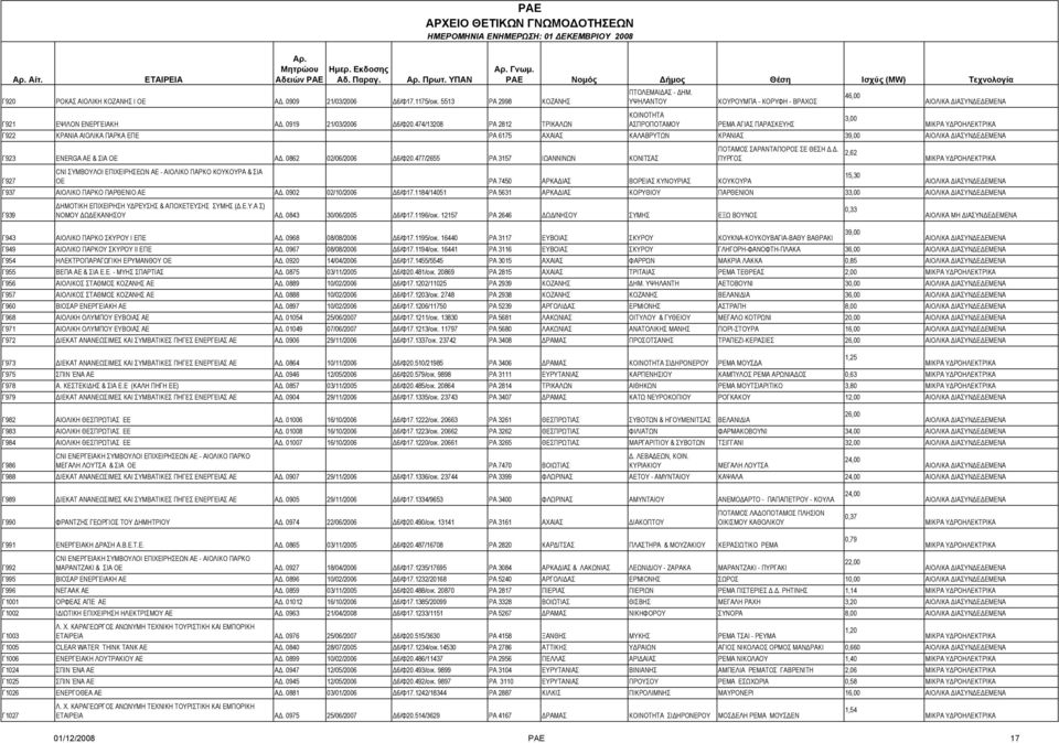 0862 02/06/2006 Δ6/Φ20.477/2655 ΡΑ 3157 ΙΩΑΝΝΙΝΩΝ ΚΟΝΙΤΣΑΣ ΠΟΤΑΜΟΣ ΣΑΡΑΝΤΑΠΟΡΟΣ ΣΕ ΘΕΣΗ Δ.Δ. ΠΥΡΓΟΣ 2,62 CNI ΣΥΜΒΟΥΛΟΙ ΕΠΙΧΕΙΡΗΣΕΩΝ ΑΕ - ΑΙΟΛΙΚΟ ΠΑΡΚΟ ΚΟΥΚΟΥΡΑ & ΣΙΑ 15,30 Γ927 ΟΕ ΡΑ 7450 ΑΡΚΑΔΙΑΣ ΒΟΡΕΙΑΣ ΚΥΝΟΥΡΙΑΣ ΚΟΥΚΟΥΡΑ Γ937 ΑΙΟΛΙΚΟ ΠΑΡΚΟ ΠΑΡΘΕΝΙΟ ΑΕ ΑΔ.