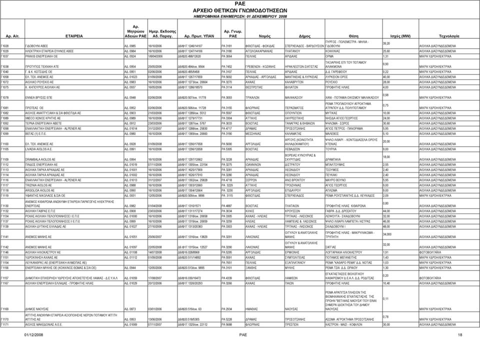 498/12620 ΡΑ 3064 ΠΕΛΛΑΣ ΑΡΙΔΑΙΑΣ ΟΡΜΑ 1,31 ΤΑΞΙΑΡΧΗΣ ΕΠΙ ΤΟΥ ΠΟΤΑΜΟΥ 9,90 Γ1038 ΠΡΟΤΥΠΟΣ ΤΕΧΝΙΚΗ ΑΤΕ ΑΔ. 0954 25/05/2006 Δ6/Φ20.494/οικ.