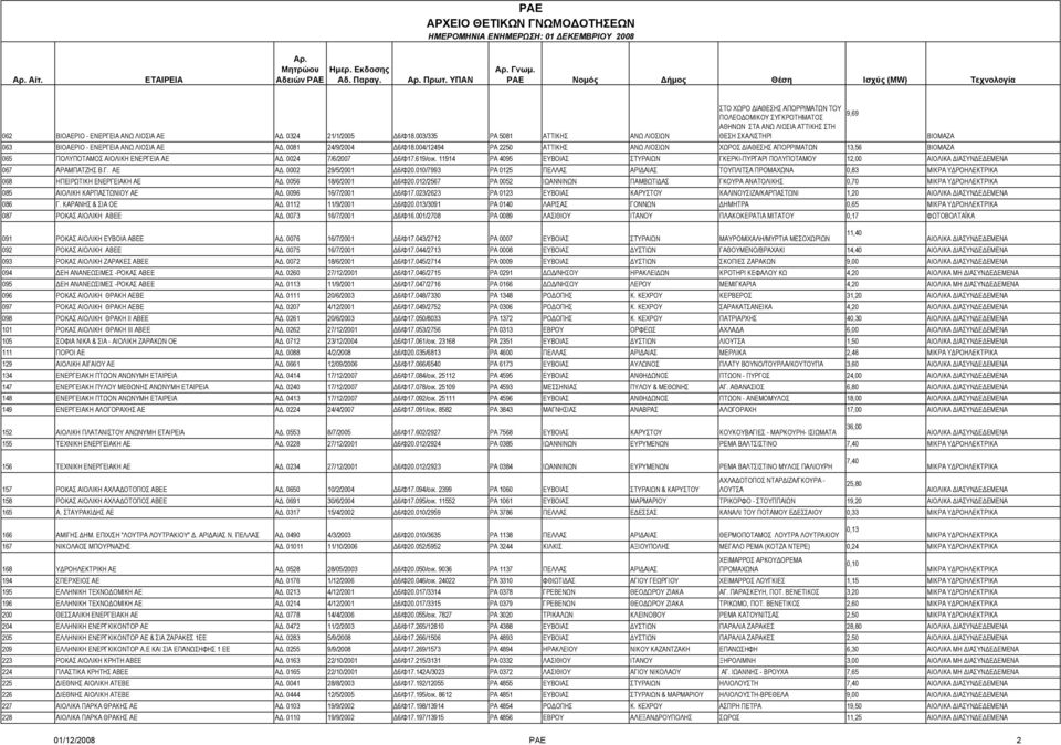 0081 24/9/2004 Δ6/Φ18.004/12494 ΡΑ 2250 ΑΤΤΙΚΗΣ ΑΝΩ ΛΙΟΣΙΩΝ ΧΩΡΟΣ ΔΙΑΘΕΣΗΣ ΑΠΟΡΡΙΜΑΤΩΝ 13,56 065 ΠΟΛΥΠΟΤΑΜΟΣ ΑΙΟΛΙΚΗ ΕΝΕΡΓΕΙΑ ΑΕ ΑΔ. 0024 7/6/2007 Δ6/Φ17.619/οικ.