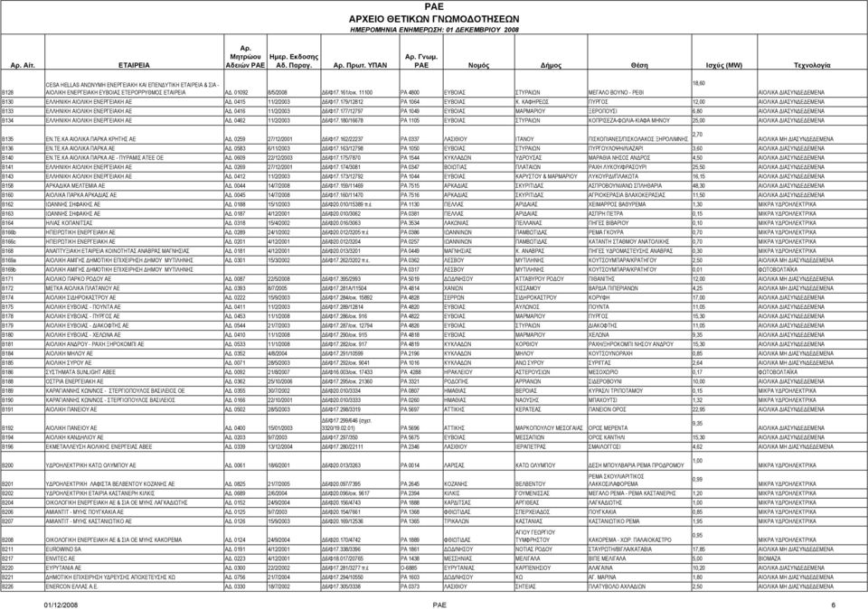 ΚΑΦΗΡΕΩΣ ΠΥΡΓΟΣ 12,00 Β133 ΕΛΛΗΝΙΚΗ ΑΙΟΛΙΚΗ ΕΝΕΡΓΕΙΑΚΗ ΑΕ ΑΔ. 0416 11/2/2003 Δ6/Φ17.177/12797 ΡΑ 1049 ΕΥΒΟΙΑΣ ΜΑΡΜΑΡΙΟΥ ΞΕΡΟΠΟΥΣΙ 6,80 Β134 ΕΛΛΗΝΙΚΗ ΑΙΟΛΙΚΗ ΕΝΕΡΓΕΙΑΚΗ ΑΕ ΑΔ. 0462 11/2/2003 Δ6/Φ17.