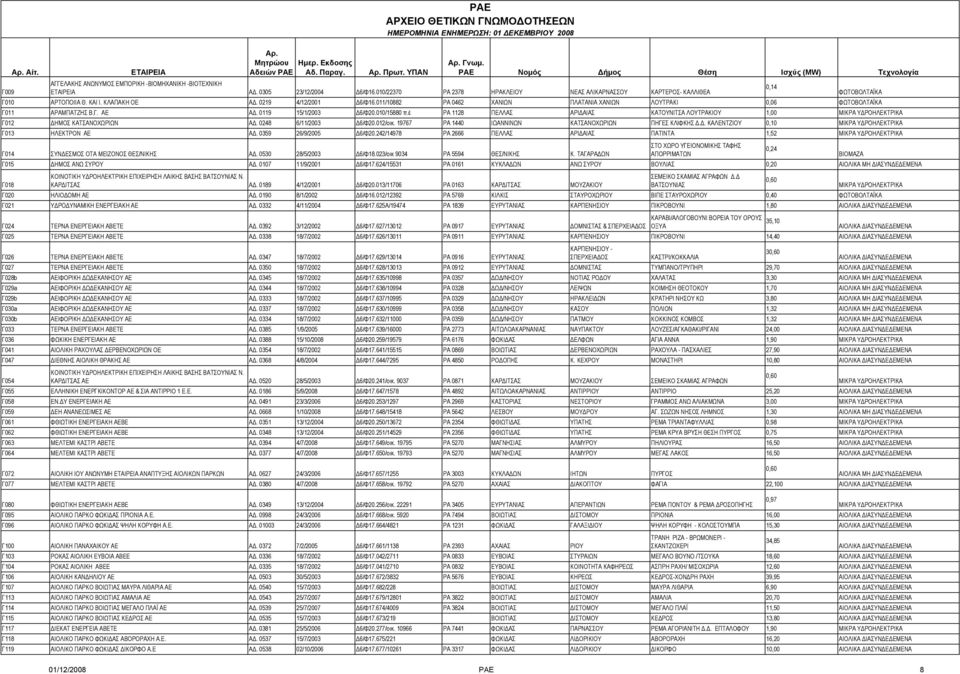 έ PA 1128 ΠΕΛΛΑΣ ΑΡΙΔΑΙΑΣ ΚΑΤΟΥΝΙΤΣΑ ΛΟΥΤΡΑΚΙΟΥ 1,00 Γ012 ΔΗΜΟΣ ΚΑΤΣΑΝΟΧΩΡΙΩΝ ΑΔ. 0248 6/11/2003 Δ6/Φ20.012/οικ. 19767 PA 1440 ΙΩΑΝΝΙΝΩΝ ΚΑΤΣΑΝΟΧΩΡΙΩΝ ΠΗΓΕΣ ΚΛΙΦΚΗΣ Δ.Δ. ΚΑΛΕΝΤΖΙΟΥ 0,10 Γ013 ΗΛΕΚΤΡΟΝ ΑΕ ΑΔ.